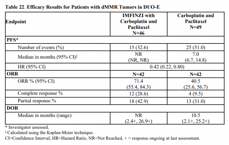 DUO-E研究中dMMR患者疗效数据