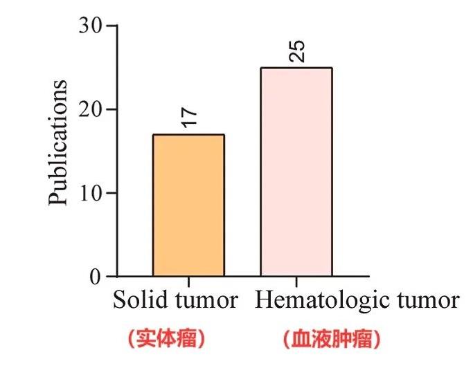 CAR-NK治疗实体瘤和血液肿瘤领域临床试验数量统计