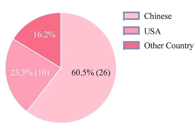 不同国家和地区CAR-NK临床试验数量百分比