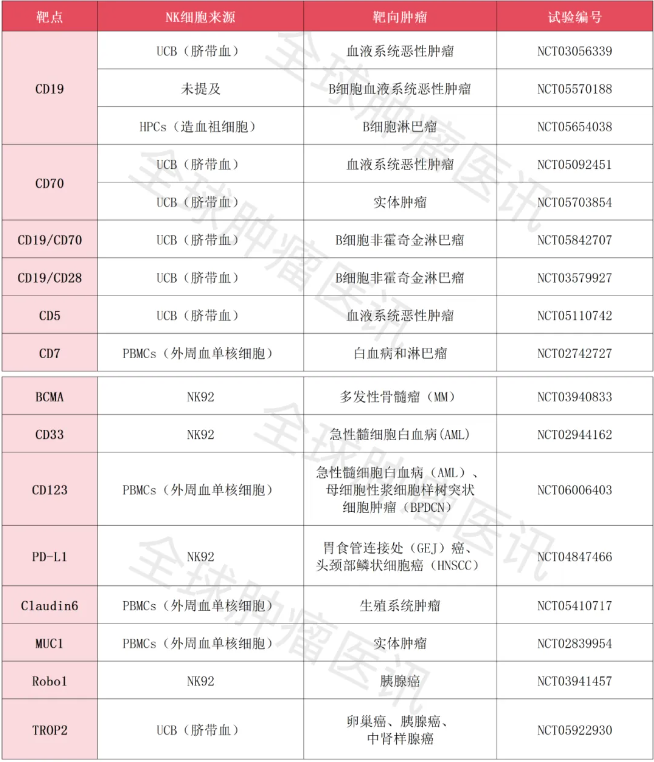 CAR-NK临床试验汇总