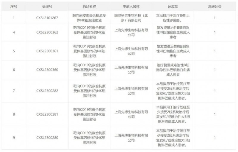 中国已获临床试验默示许可的CAR-NK疗法汇总