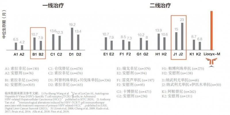 TCR-T疗法治疗肝癌的数据