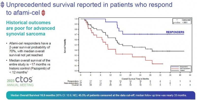 Afami-cel治疗肉瘤的中位总生存期