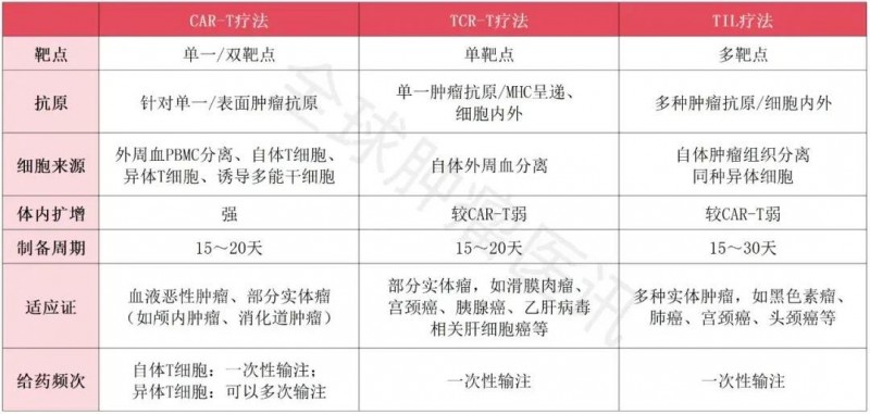 CAR-T、TCR-T、TIL疗法的对比