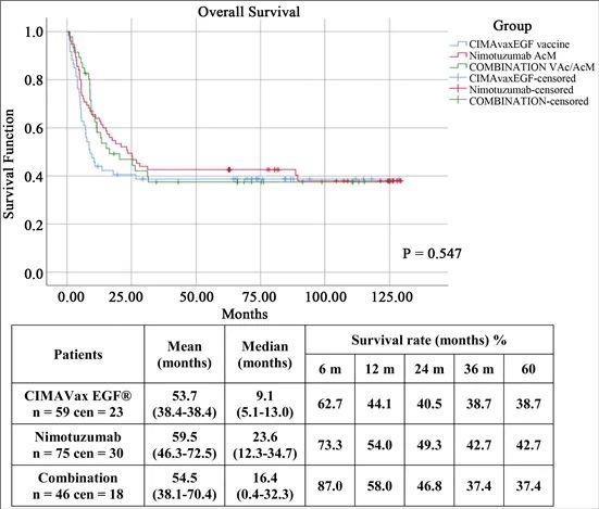 古巴肺癌疫苗CIMAvax-EGF和(或)尼妥珠单抗意向治疗宫颈癌的总体生存率