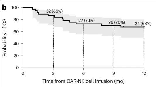 CAR-NK治疗B细胞淋巴瘤的总生存率
