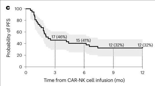 CAR-NK治疗B细胞淋巴瘤的无进展生存率