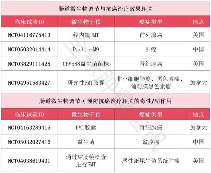 肠道菌群治疗癌症的临床研究