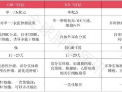 CAR-T、TIL、TCR-T三种细胞免疫疗法上市的产品和免费的临床试验一览表