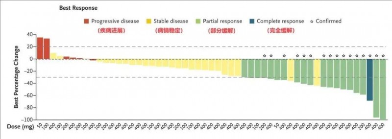 Divarasib治疗结直肠癌的数据