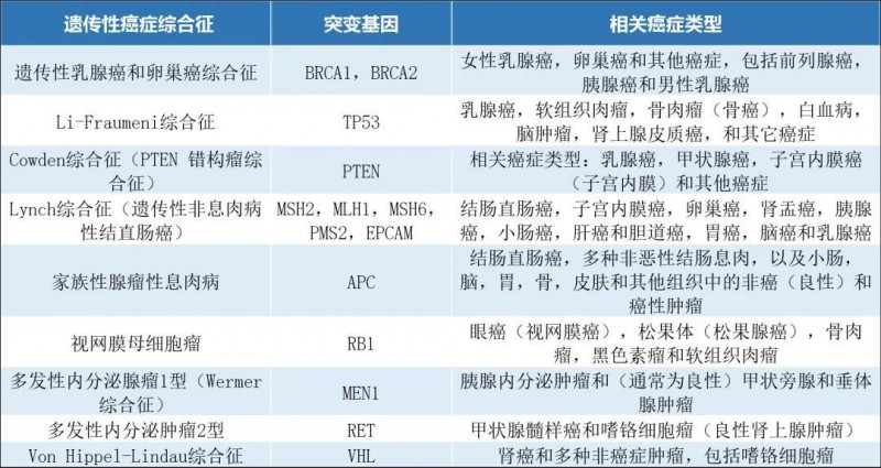 遗传性基因检测可检测的突变类型与预测癌症类型