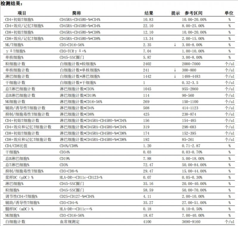 免疫功能33项检测的内容和意义