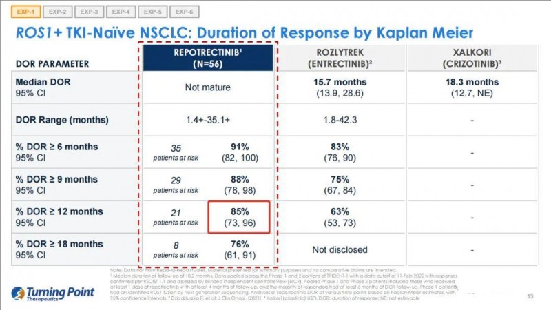 Repotrectinib持续缓解率