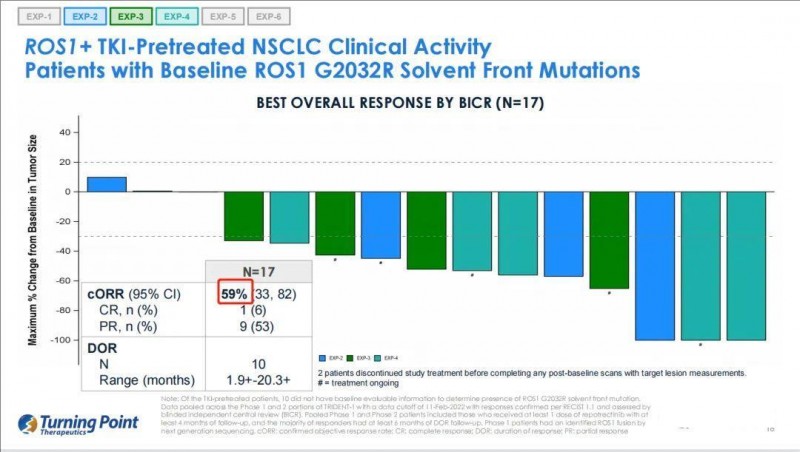 瑞普替尼治疗接受过TKI治疗的ROS1阳性的数据