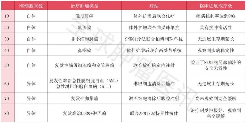 NK细胞在治疗恶性肿瘤临床研究中的应用进展