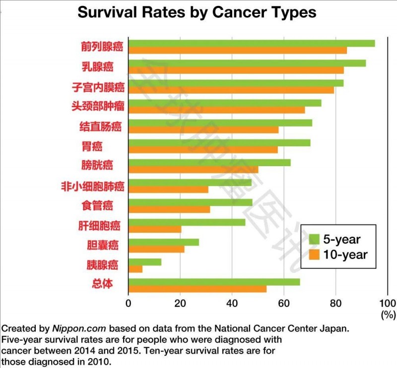 日本各类癌症5年和10年的生存率