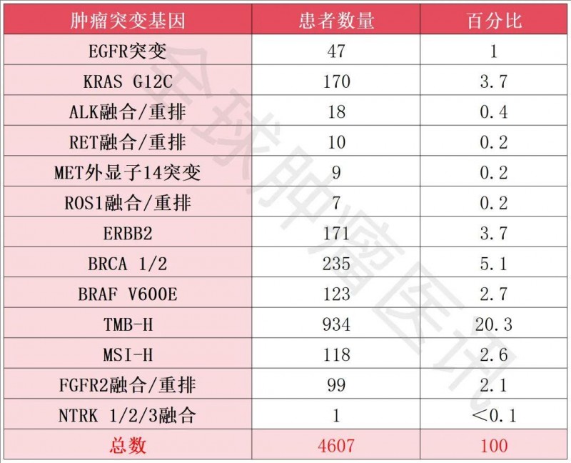 原发部位不明确的癌症基因突变及概率