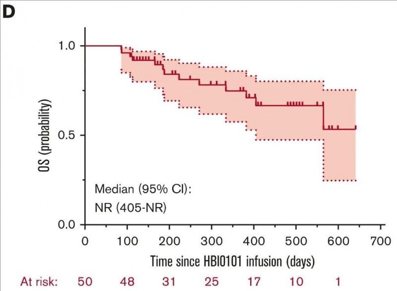 HBI0101治疗骨髓瘤的总生存率