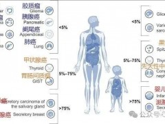 三种新一代国产NTRK靶向药物ICP-723、HG030、VC004横扫多样实体瘤,势头强劲