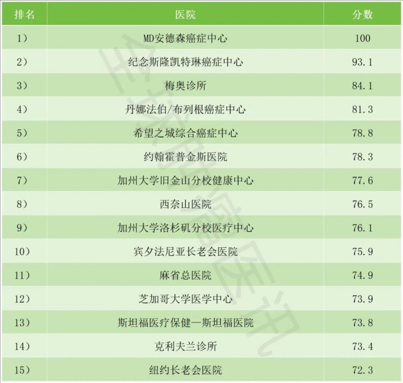 2024-2025年美国肿瘤医院排名