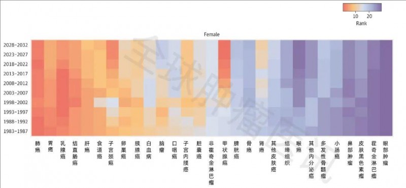 女性高发癌症