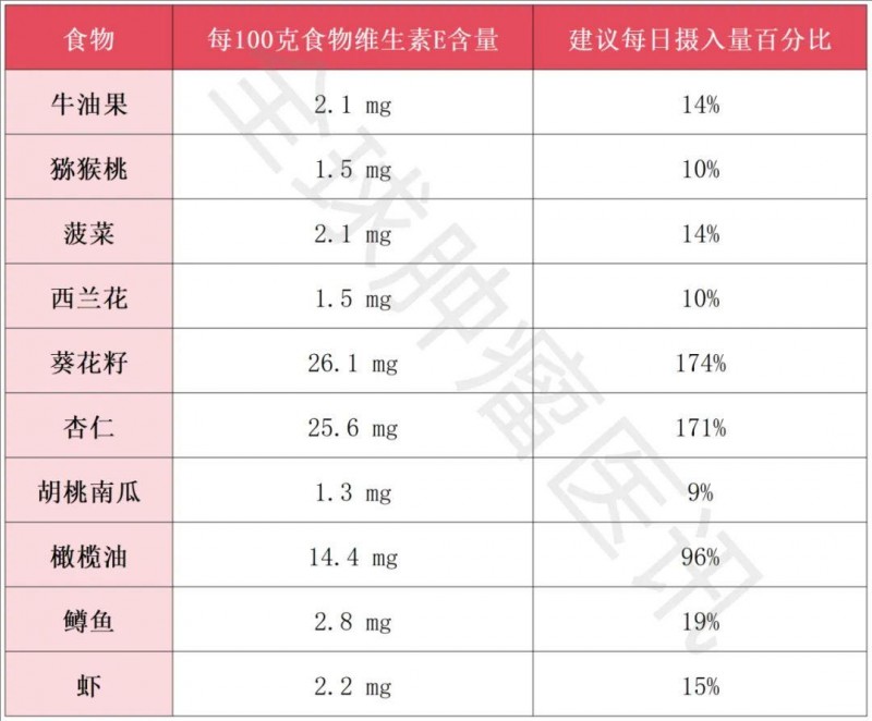 富含维生素E的食物