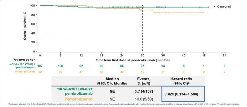 mRNA-4157联合帕博利珠单抗治疗黑色素瘤的总生存率