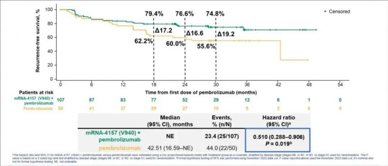 mRNA-4157联合帕博利珠单抗无复发生存时间