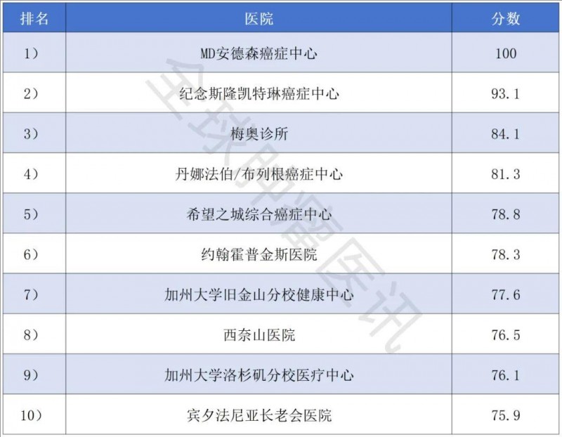 美国排名前十的癌症治疗医院