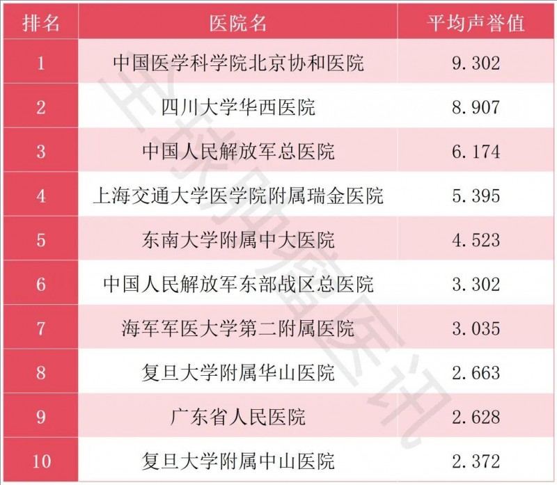 2023年度中国病理学医院专科声誉排行榜