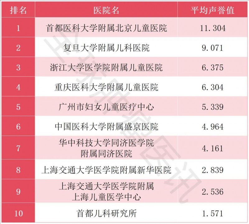 2023年度中国小儿外科学医院专科声誉排行榜