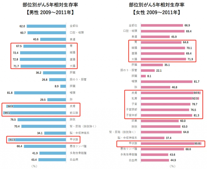 日本癌症5年生存率