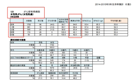 日本癌研有明医院数据