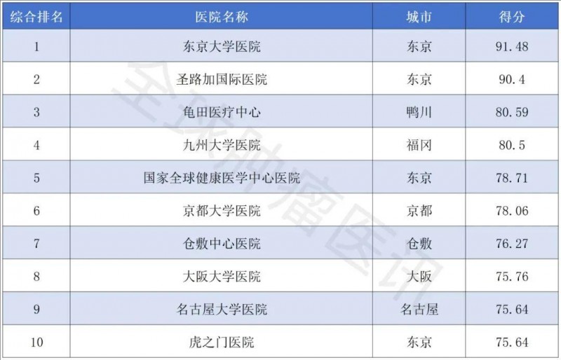 日本医院排名