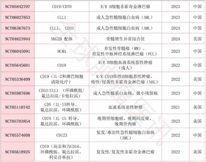 CAR-NK细胞疗法临床试验