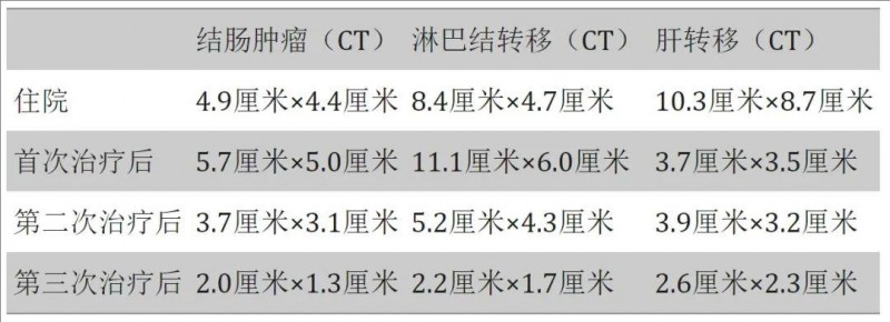 粪菌移植辅助治疗结直肠癌不同阶段的治疗效果