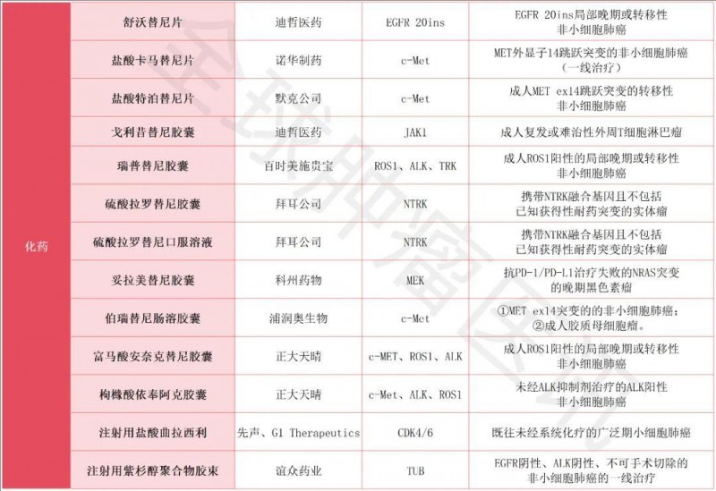 2024年医保谈判成功的抗癌药