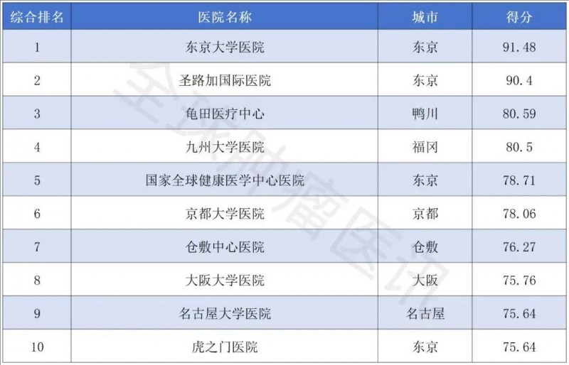 日本Newsweek医院排名