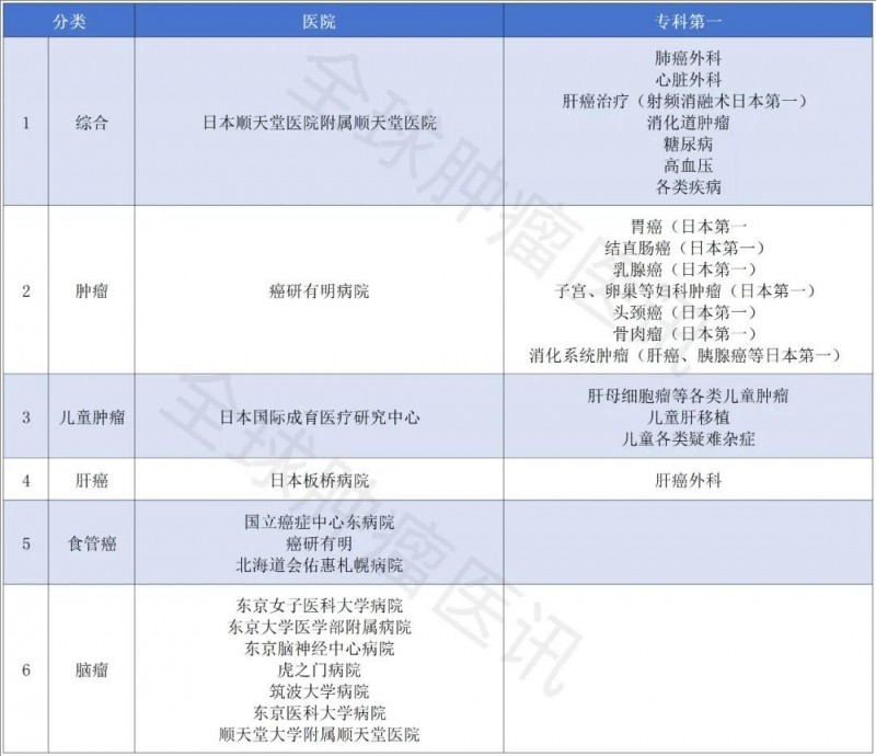 日本专科医院排名