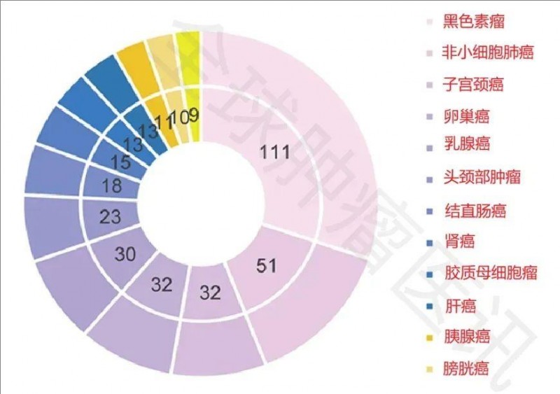 TIL细胞疗法可以治疗的癌种