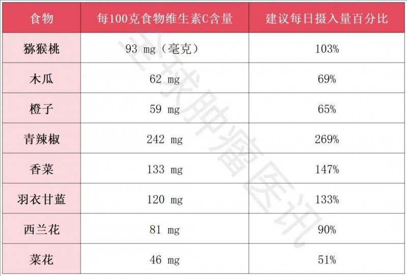 富含维生素C的食物汇总