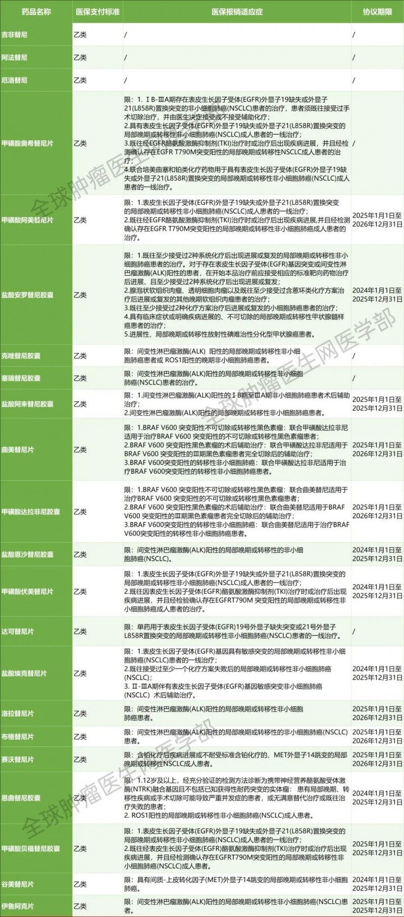 36款医保报销的肺癌靶向及免疫药物