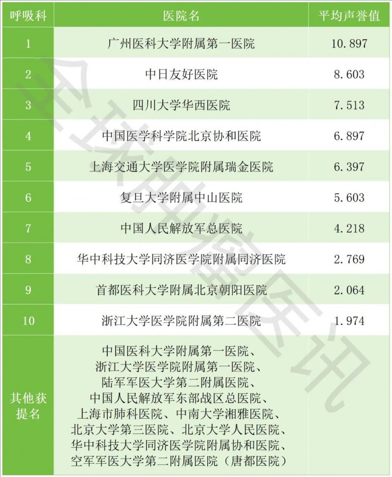 2024复旦版中国最新呼吸科医院排名