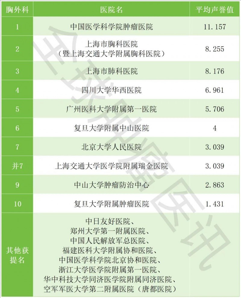 2024复旦版中国最新胸外科医院排名