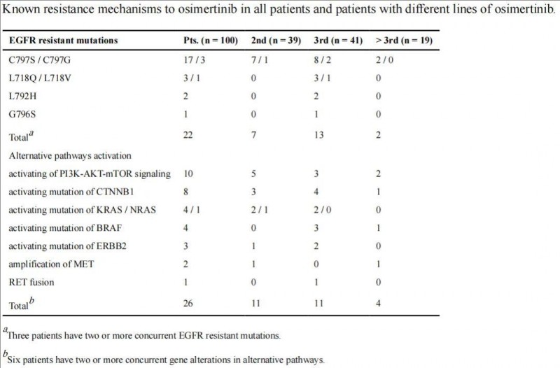 奥希替尼耐药的患者通常会出现突变类型