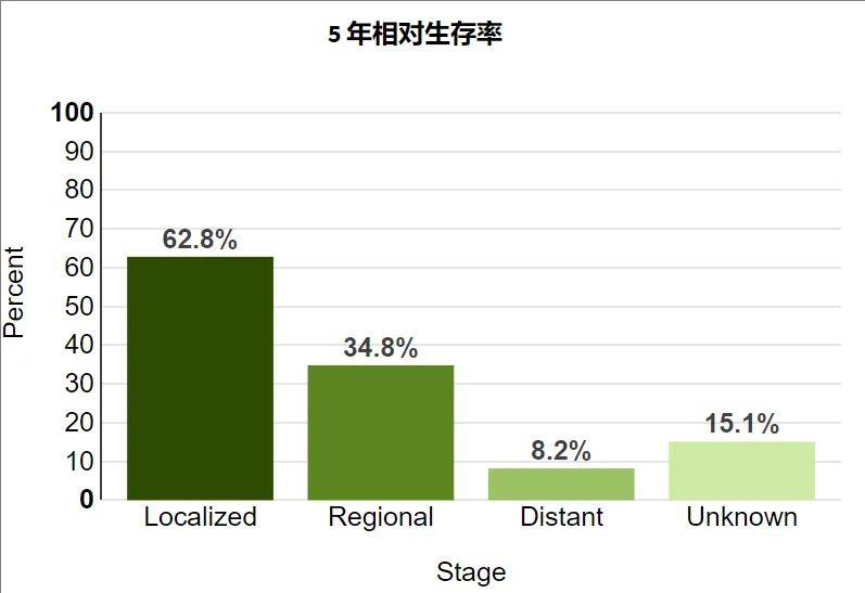 肺癌的五年相对生存率