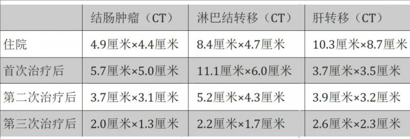 粪便移植联合免疫治疗转移性结直肠癌的效果