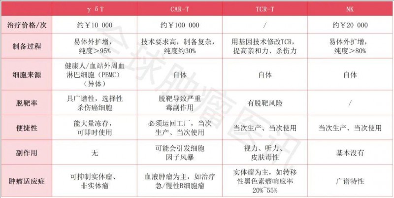 γ δT细胞与其他免疫细胞疗法的比较