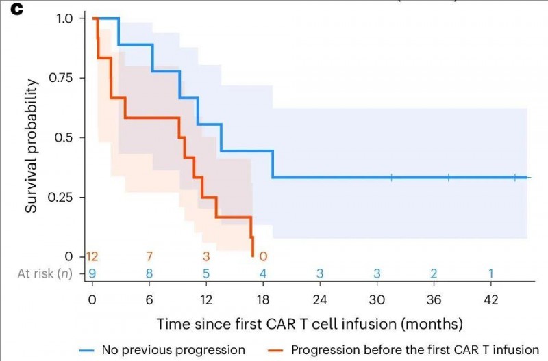 首次使用CAR-T细胞疗法治疗脑胶质瘤的中位生存数据