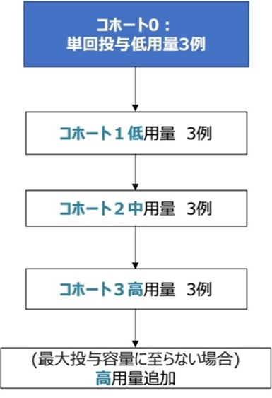 日本顺天堂大学IPS由来的CTL细胞疗法试验队列示意图